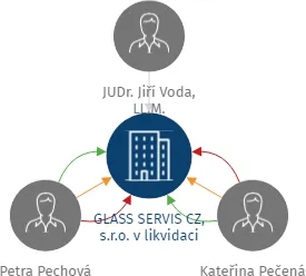 GLASS SERVIS CZ, s.r.o. v likvidaci, IČO: 24785890: vizualizace vztahů osob a společností