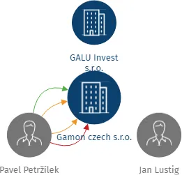 Gamon czech s.r.o., IČO: 24788856: vizualizace vztahů osob a společností