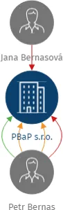 PBaP s.r.o., IČO: 24789275: vizualizace vztahů osob a společností