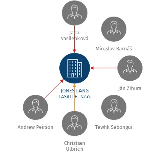 JONES LANG LASALLE, s.r.o., IČO: 24789704: vizualizace vztahů osob a společností