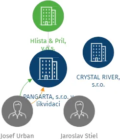 PANGARTA, s.r.o. v likvidaci, IČO: 24789887: vizualizace vztahů osob a společností