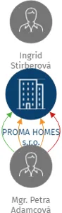 PROMA HOMES s.r.o., IČO: 24790176: vizualizace vztahů osob a společností