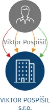 VIKTOR POSPÍŠIL s.r.o., IČO: 24790192: vizualizace vztahů osob a společností