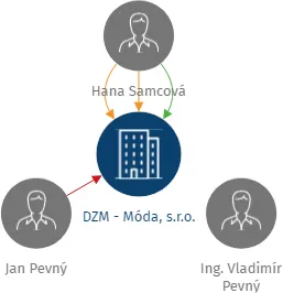 DZM - Móda, s.r.o., IČO: 24792179: vizualizace vztahů osob a společností