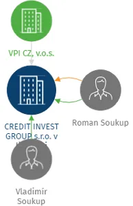 CREDIT INVEST GROUP s.r.o. v likvidaci, IČO: 24794201: vizualizace vztahů osob a společností