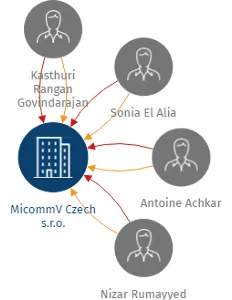 MicommV Czech s.r.o., IČO: 24794228: vizualizace vztahů osob a společností