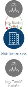 Pink Future s.r.o., IČO: 24794406: vizualizace vztahů osob a společností