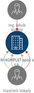 W-KOMPLET spol. s r.o., IČO: 24794627: vizualizace vztahů osob a společností