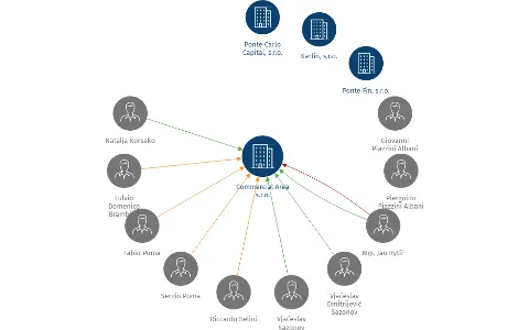 Commercial Area s.r.o., IČO: 24795976: vizualizace vztahů osob a společností