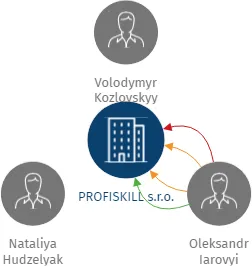 PROFISKILL s.r.o., IČO: 24796051: vizualizace vztahů osob a společností