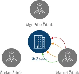 Go2 s.r.o., IČO: 24797634: vizualizace vztahů osob a společností