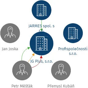 JG Plus, s.r.o., IČO: 24797693: vizualizace vztahů osob a společností