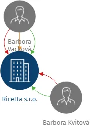 Ricetta s.r.o., IČO: 24798851: vizualizace vztahů osob a společností