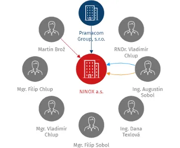 NINOX a.s., IČO: 24703826: vizualizace vztahů osob a společností