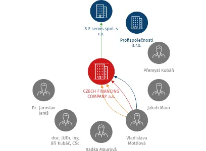CZECH FINANCING COMPANY a.s., IČO: 24713899: vizualizace vztahů osob a společností
