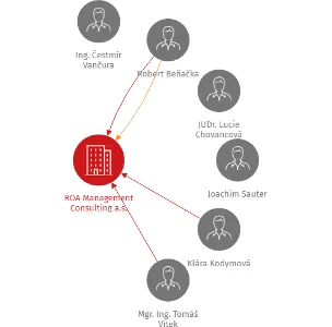 ROA Management Consulting a.s., IČO: 24714607: vizualizace vztahů osob a společností