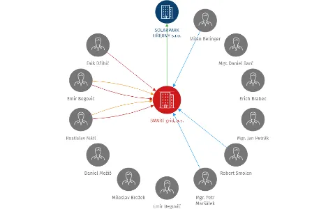 SMART grid, a.s., IČO: 24715395: vizualizace vztahů osob a společností