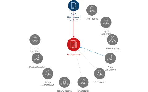 Ber Trade a.s., IČO: 24727229: vizualizace vztahů osob a společností