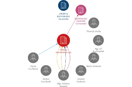 Picardy Investments a.s., IČO: 24729566: vizualizace vztahů osob a společností