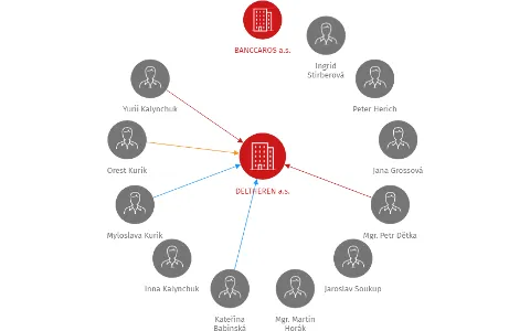 DELTHEREN a.s., IČO: 24731617: vizualizace vztahů osob a společností