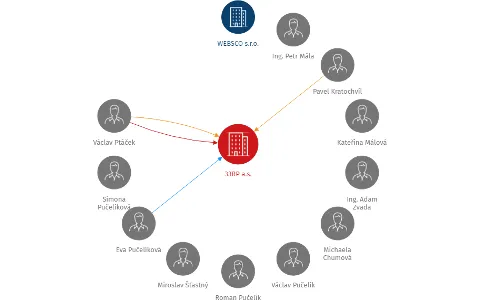 33RP a.s., IČO: 24734489: vizualizace vztahů osob a společností