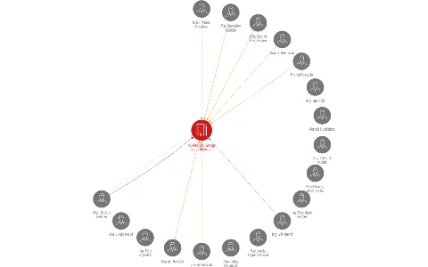 AB Facility Group a.s. v likvidaci, IČO: 24738395: vizualizace vztahů osob a společností