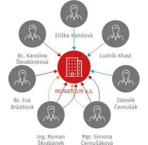 MONATOUR a.s., IČO: 24755087: vizualizace vztahů osob a společností