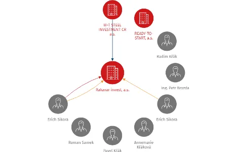 Rakavar invest, a.s., IČO: 24756661: vizualizace vztahů osob a společností