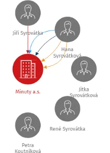 Minuty a.s., IČO: 24757055: vizualizace vztahů osob a společností