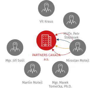 PARTNERS CANADA a.s., IČO: 24760838: vizualizace vztahů osob a společností
