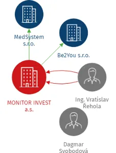 MONITOR INVEST a.s., IČO: 24774421: vizualizace vztahů osob a společností