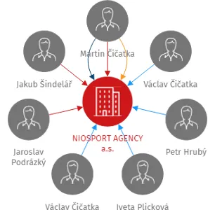 NIOSPORT AGENCY a.s., IČO: 24778508: vizualizace vztahů osob a společností