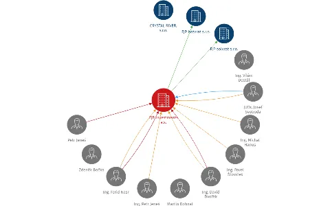 FJP Investments a.s., IČO: 24786560: vizualizace vztahů osob a společností