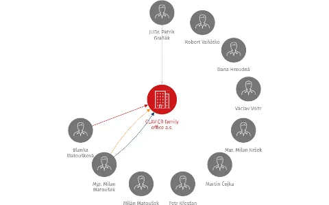 CLAVIER family office a.s., IČO: 24796905: vizualizace vztahů osob a společností