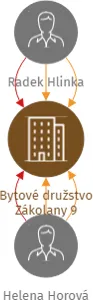 Bytové družstvo Zákolany 9, IČO: 24714003: vizualizace vztahů osob a společností