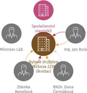 Bytové družstvo Holečkova 2236, v likvidaci, IČO: 24714348: vizualizace vztahů osob a společností