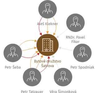 Vizualizace vztahů osob a společností - Bytové družstvo Šatrova