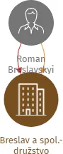 Breslav a spol.- družstvo, IČO: 24776271: vizualizace vztahů osob a společností