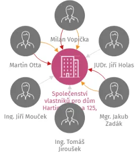 Vizualizace vztahů osob a společností - Společenství vlastníků pro dům Hartigova 123 a 125, Praha 3