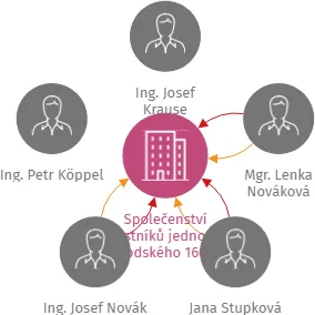 Společenství vlastníků jednotek Brodského 1665-1666, Praha 4, IČO: 24710814: vizualizace vztahů osob a společností