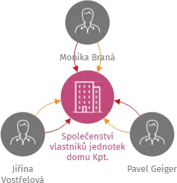 Společenství vlastníků jednotek domu Kpt. Stránského 987 a 988, Praha 9, IČO: 24714283: vizualizace vztahů osob a společností