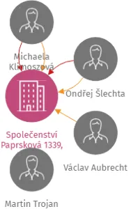 Společenství Paprsková 1339, Praha 4, IČO: 24714291: vizualizace vztahů osob a společností