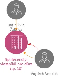 Společenství vlastníků pro dům č.p. 301 Třeboradice, IČO: 24727733: vizualizace vztahů osob a společností