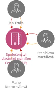 Společenství vlastníků pro dům Čertovská 719, Mělník, IČO: 24732320: vizualizace vztahů osob a společností