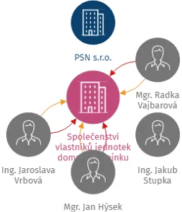 Společenství vlastníků jednotek domu Na Mlejnku 764, Praha 4, IČO: 24747556: vizualizace vztahů osob a společností