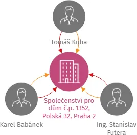 Společenství pro dům č.p. 1352, Polská 32, Praha 2, IČO: 24749826: vizualizace vztahů osob a společností