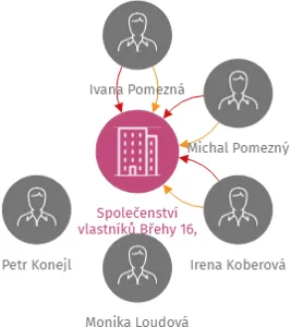 Vizualizace vztahů osob a společností - Společenství vlastníků Břehy 16, Žďár