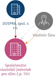 Společenství vlastníků jednotek pro dům č.p. 1741 Benešov, IČO: 24770094: vizualizace vztahů osob a společností