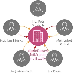 Společenství vlastníků jednotek domu Bazalková č.p. 831, Praha 10, IČO: 24771791: vizualizace vztahů osob a společností