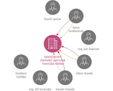 Společenství vlastníků jednotek Františka Křížka 1392, 1393, Praha 7, IČO: 24778885: vizualizace vztahů osob a společností